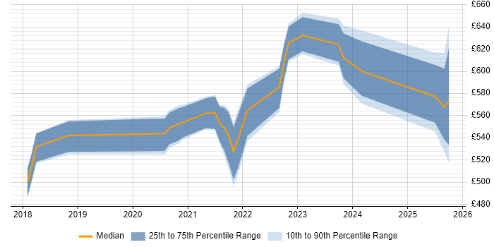 Contractor daily rate distribution trend for jobs in Hampshire citing NCSC Contractor daily rate distribution trend for jobs in Hampshire citing NCSC
