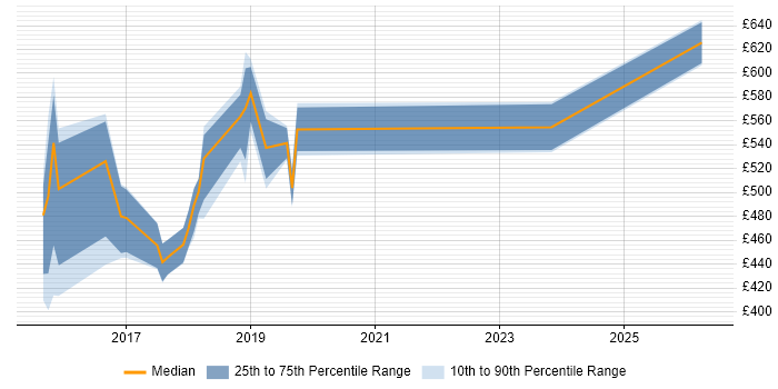 Contractor daily rate distribution trend for jobs in Hampshire citing Neo4j