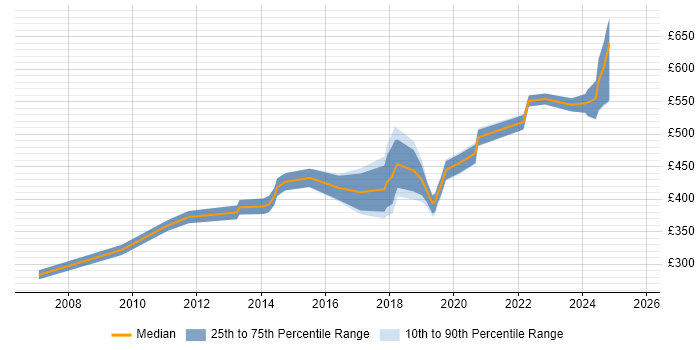 Contractor daily rate distribution trend for jobs in Hampshire citing Nessus