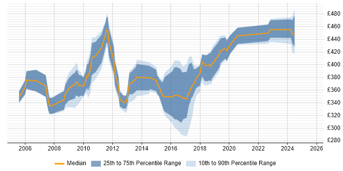 Contractor daily rate distribution trend for jobs in Hampshire citing Netcool Contractor daily rate distribution trend for jobs in Hampshire citing Netcool