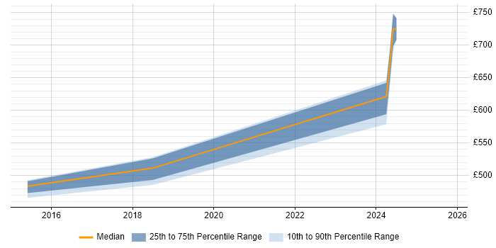 Contractor daily rate distribution trend for jobs in Hampshire citing NetIQ Identity Manager