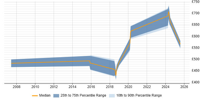 Contractor daily rate distribution trend for jobs in Hampshire citing NetIQ