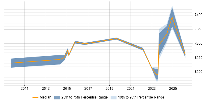 Contractor daily rate distribution trend for jobs in Hampshire citing Network+ Certification