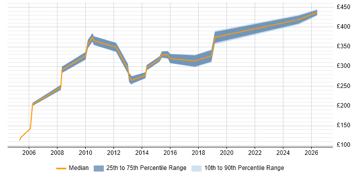 Contractor daily rate distribution trend for Network Administrator job vacancies in Hampshire