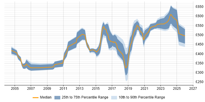 Contractor daily rate distribution trend for jobs in Hampshire citing Network Architecture