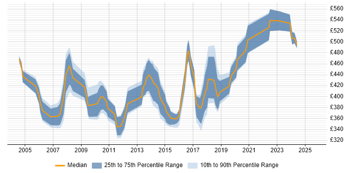 Contractor daily rate distribution trend for Network Consultant job vacancies in Hampshire