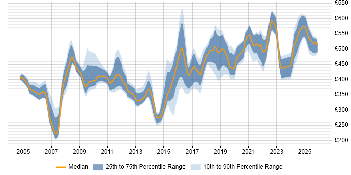Contractor daily rate distribution trend for jobs in Hampshire citing Network Design