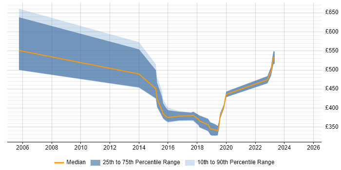 Contractor daily rate distribution trend for Network Infrastructure Engineer job vacancies in Hampshire