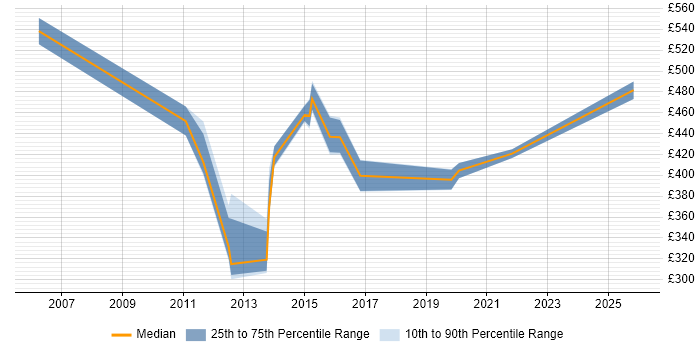 Contractor daily rate distribution trend for Network Infrastructure Manager job vacancies in Hampshire