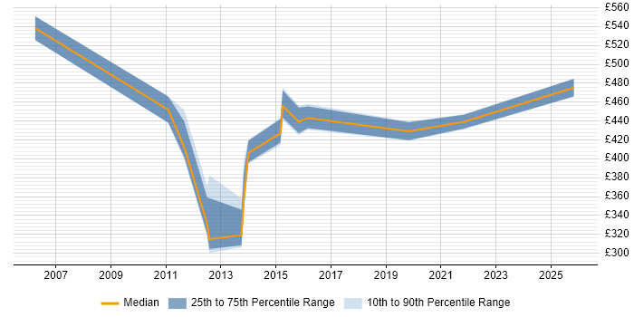 Contractor daily rate distribution trend for Network Infrastructure Project Manager job vacancies in Hampshire