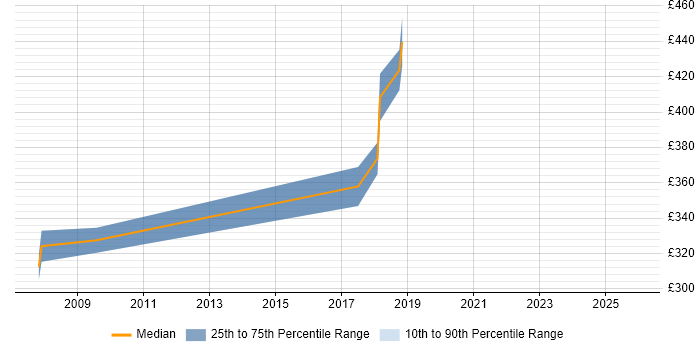 Contractor daily rate distribution trend for Network Integration Engineer job vacancies in Hampshire