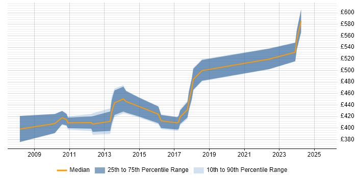 Contractor daily rate distribution trend for Network Security Consultant job vacancies in Hampshire