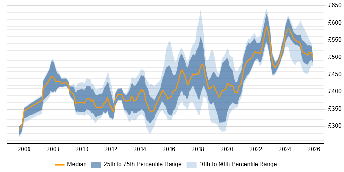 Contractor daily rate distribution trend for jobs in Hampshire citing Network Security