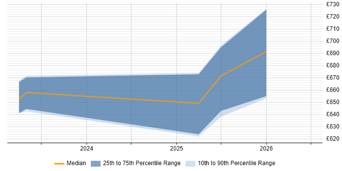 Contractor daily rate distribution trend for jobs in Hampshire citing Network Segmentation
