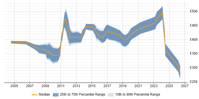 Contractor daily rate distribution trend for Network Specialist job vacancies in Hampshire