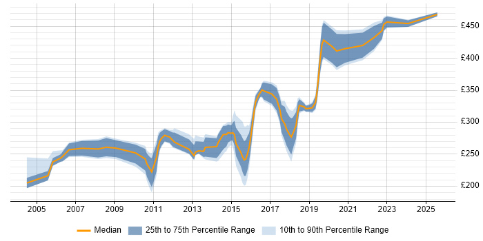 Contractor daily rate distribution trend for Network Support Engineer job vacancies in Hampshire Contractor daily rate distribution trend for Network Support Engineer job vacancies in Hampshire
