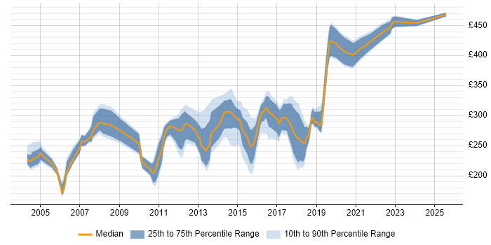 Contractor daily rate distribution trend for Network Support job vacancies in Hampshire Contractor daily rate distribution trend for Network Support job vacancies in Hampshire