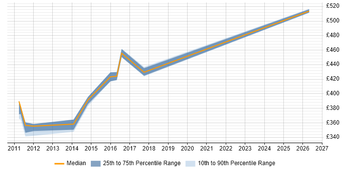 Contractor daily rate distribution trend for Network Team Leader job vacancies in Hampshire