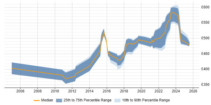 Contractor daily rate distribution trend for jobs in Hampshire citing Network Virtualisation
