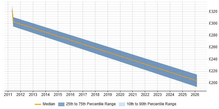 Contractor daily rate distribution trend for jobs in New Milton citing Social Skills