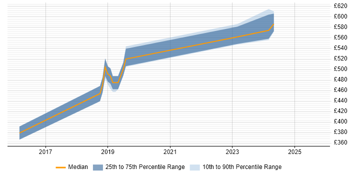 Contractor daily rate distribution trend for jobs in Hampshire citing New Relic Contractor daily rate distribution trend for jobs in Hampshire citing New Relic