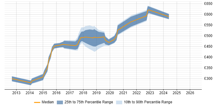 Contractor daily rate distribution trend for jobs in Hampshire citing nginx