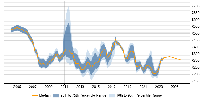 Contractor daily rate distribution trend for jobs in Hampshire citing NHS