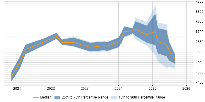 Contractor daily rate distribution trend for jobs in Hampshire citing NIST 800