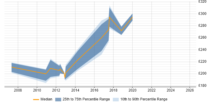 Contractor daily rate distribution trend for NOC Engineer job vacancies in Hampshire