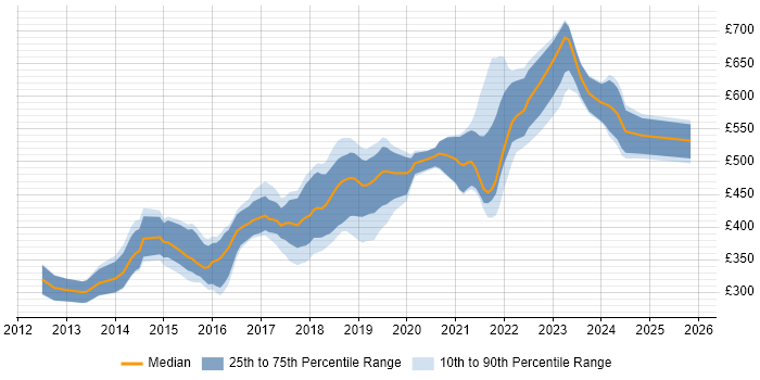 Contractor daily rate distribution trend for jobs in Hampshire citing Node.js