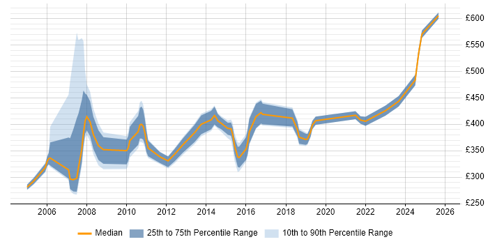 Contractor daily rate distribution trend for jobs in Hampshire citing Nokia