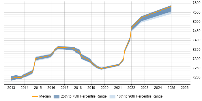 Contractor daily rate distribution trend for jobs in Hampshire citing Norton AntiVirus
