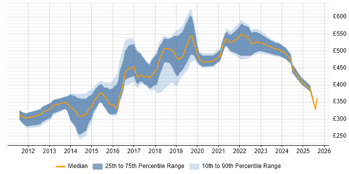 Contractor daily rate distribution trend for jobs in Hampshire citing NoSQL