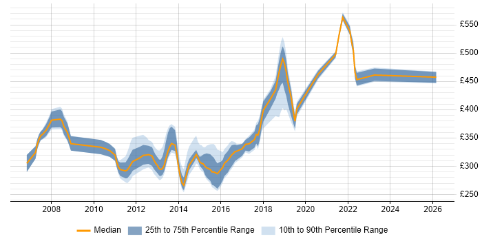 Contractor daily rate distribution trend for jobs in Hampshire citing NUnit