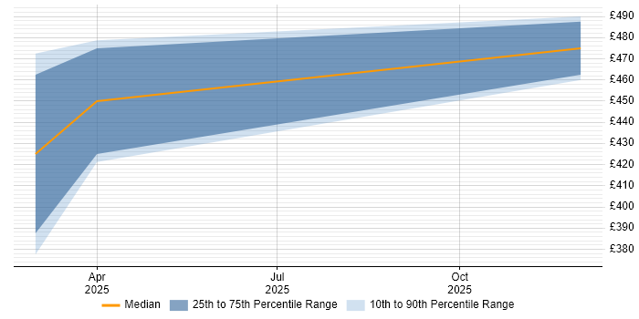 Contractor daily rate distribution trend for jobs in Hampshire citing NVIDIA