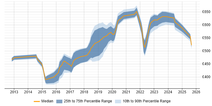 Contractor daily rate distribution trend for jobs in Hampshire citing OAuth Contractor daily rate distribution trend for jobs in Hampshire citing OAuth
