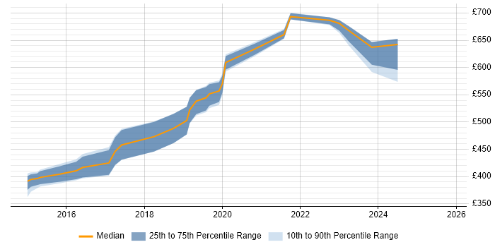 Contractor daily rate distribution trend for jobs in Hampshire citing OAuth2