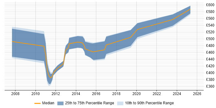 Contractor daily rate distribution trend for OBIEE Consultant job vacancies in Hampshire