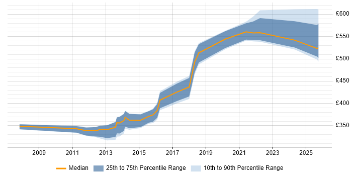 Contractor daily rate distribution trend for jobs in Hampshire citing OCP Contractor daily rate distribution trend for jobs in Hampshire citing OCP