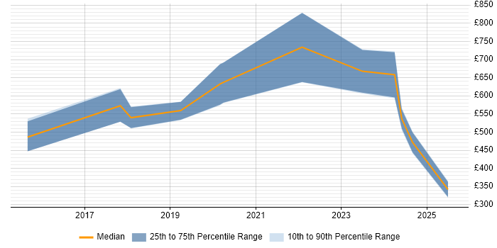 Contractor daily rate distribution trend for jobs in Hampshire citing Okta