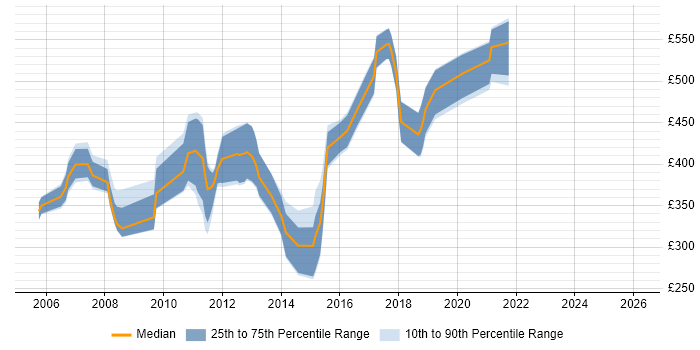Contractor daily rate distribution trend for jobs in Hampshire citing OLAP
