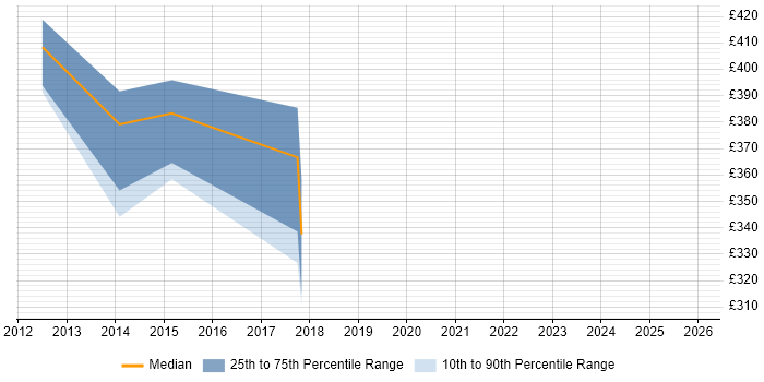 Contractor daily rate distribution trend for jobs in Hampshire citing OmniGraffle