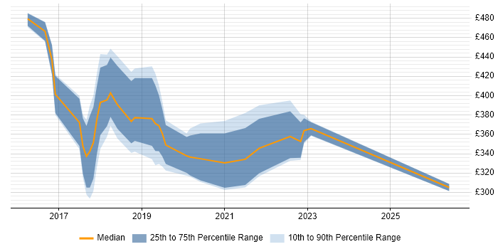Contractor daily rate distribution trend for jobs in Hampshire citing OneDrive