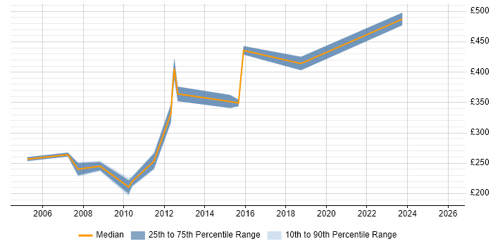 Contractor daily rate distribution trend for jobs in Hampshire citing Online Marketing