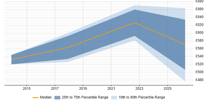 Contractor daily rate distribution trend for jobs in Hampshire citing Ontologies