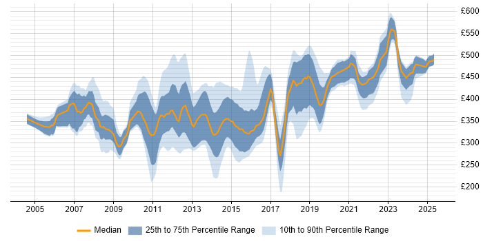 Contractor daily rate distribution trend for jobs in Hampshire citing OO Contractor daily rate distribution trend for jobs in Hampshire citing OO