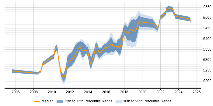 Contractor daily rate distribution trend for jobs in Hampshire citing OOP