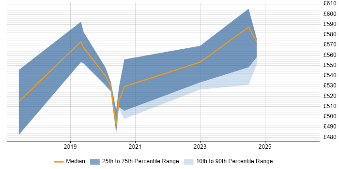 Contractor daily rate distribution trend for jobs in Hampshire citing OpenAPI