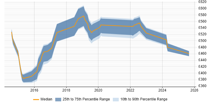 Contractor daily rate distribution trend for jobs in Hampshire citing OpenID