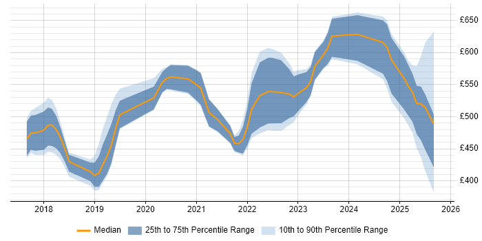 Contractor daily rate distribution trend for jobs in Hampshire citing OpenShift Contractor daily rate distribution trend for jobs in Hampshire citing OpenShift